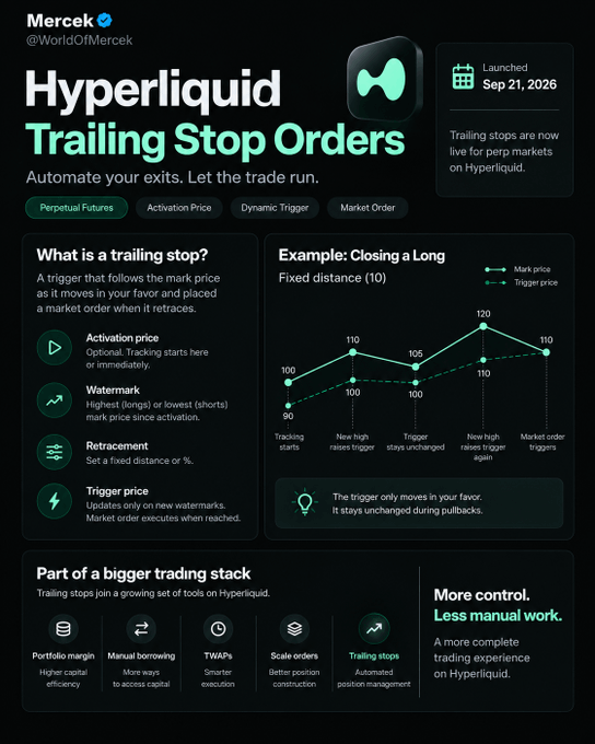 An infographic by Mercek (@WorldOfMercek) announcing 'Hyperliquid Trailing Stop Orders' launching Sep 21, 2026, with explanations of trailing stops and an example chart showing a long position.