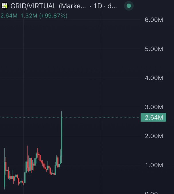 The image shows a candlestick chart of GRID/VIRTUAL on the 1D timeframe, displaying a sharp price spike to 2.64M with a +99.87% gain, supporting the post's claim of a 3X rally and suggesting strong momentum as the ONDO team engages with the project.