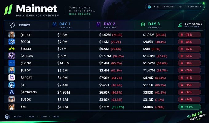A dashboard titled "Mainnet Daily Earnings Overview" displaying a table of ticket earnings across Day 1, Day 2, and Day 3, showing tickers like $DUKE, $COOL, $TOLLY, $ARGUS, $LONG, $USDC, $ARCAT, $AI, $Architects, $USDC, and $MI with their corresponding earnings and percentage changes.