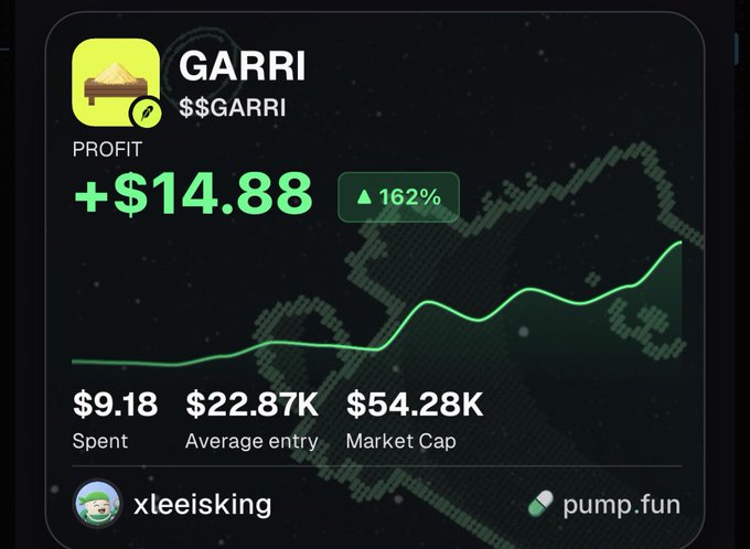 A pump.fun trading card for token $GARRI showing a +$14.88 profit (162%) by user xleeisking, with $9.18 spent, $22.87K average entry, and $54.28K market cap.
