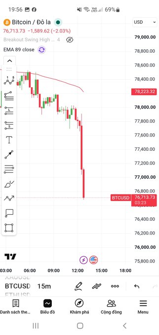A TradingView mobile chart shows Bitcoin (BTCUSD) at $76,713.73, down $1,589.62 (-2.03%), displayed in Vietnamese with a 15-minute timeframe showing a notable price drop.