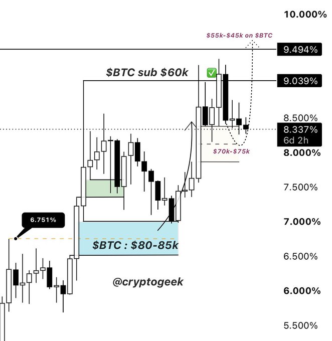 A candlestick chart of $USDT.D by @cryptogeek highlights key technical levels at $80-85k and $70-75k on $BTC, with a current reading of 8.337% (6d 2h) and projected targets of $55k-$45k on $BTC, illustrating a bullish $BTC scenario if $BTC remains sub $60k while $USDT.D dominance declines toward 9.039%.