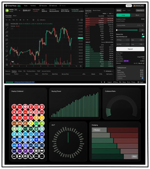 A screenshot of the Ondo Perps trading interface displaying the NVDA/USD perpetual pair at $205.57 with a -0.49% change, featuring an order book, candlestick chart, trading controls (Long/Short), and a lower dashboard panel showcasing deployable collateral tokens, buying power, 24/7 trading options, and active holdings. The familiar layout and visible "Connect Wallet" flow illustrate how Ondo Perps mirrors conventional perpetual exchanges, making it intuitive for traders to quickly connect, deposit USDC or tokenized assets, and begin trading.