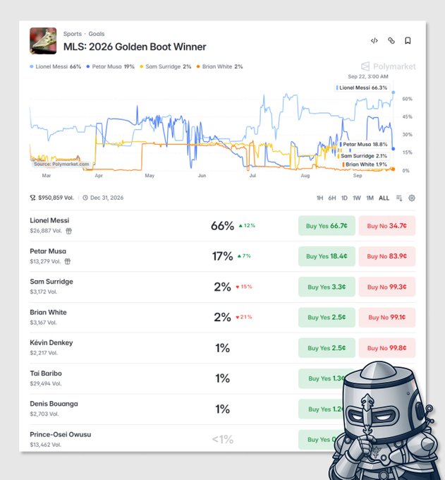 A screenshot of a Polymarket prediction page for 'MLS: 2026 Golden Boot Winner' showing a line graph and betting odds, with Lionel Messi leading at 66.3%, and a knight chess piece graphic in the bottom right corner.