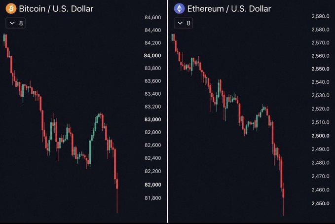 Side-by-side candlestick charts show Bitcoin/U.S. Dollar plunging below $82,000 and Ethereum/U.S. Dollar falling to around $2,460, both displaying sharp downward trends that visualize the heavy liquidation event wiping out over $400M in long positions.