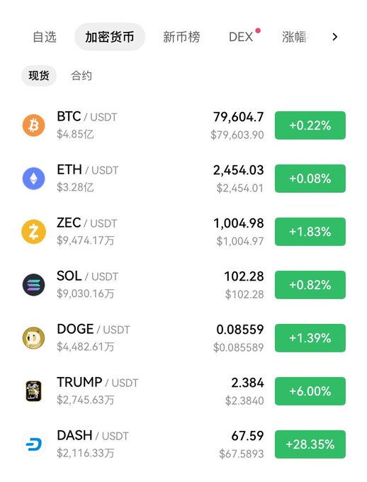 A cryptocurrency exchange interface in Chinese displaying current spot prices, showing BTC at $79,604.7, ETH at $2,454.03, ZEC, SOL, DOGE, TRUMP, and DASH, all in positive green percentages.