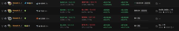 The image shows a cryptocurrency tracking interface displaying four "Kimchi" labeled wallets, which together show balances totaling approximately $402.1K (Kimchi 1), $249K (Kimchi 2), $197.4K (Kimchi 3), and $129K (Kimchi 4), with significant unrealized gains highlighted in red including "+$102.3K" and "+$88.5K" returns. This aligns with the post claiming Kimchi made ~$12M in profits by sniping the LAPTOP token associated with the Hunter Biden laptop meme, visualizing the trader's massive portfolio gains across multiple wallets.
