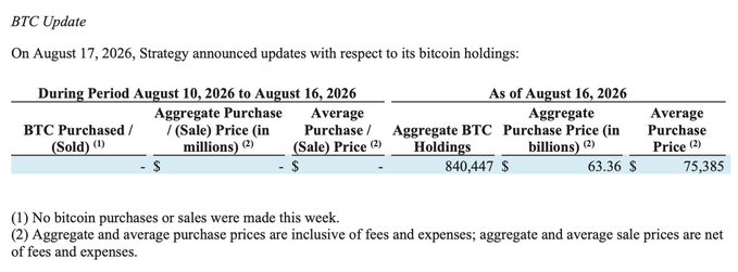 The image shows a BTC Update from Strategy (formerly MicroStrategy) dated August 17, 2026, revealing zero Bitcoin purchases or sales during the week of August 10-16, 2026, while their total holdings remain at 840,447 BTC at an average price of $75,385. This supports the post's observation that this marks the first announcement since late June without any BTC sales, suggesting a potential pause in their "inoculation phase."