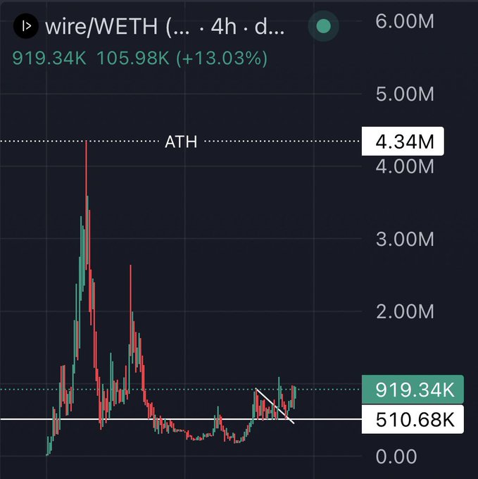 Another candlestick chart for the 'wire/WETH' pair shows a current price of 919.34K, up 13.03%, with support at 510.68K and an ATH marker at 4.34M.