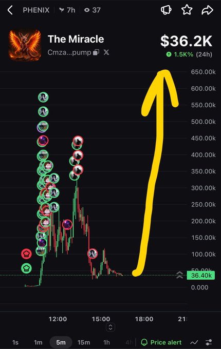 A mobile screenshot from a crypto charting app shows the token "The Miracle" (ticker PHENIX, contract Cmza...pump) trading at $36.2K with a 1.55% 24-hour gain, featuring a dramatic hand-drawn yellow arrow pointing to a projected moonshot surge toward $650K alongside dozens of buy/sell profile indicators stacked on the candles.