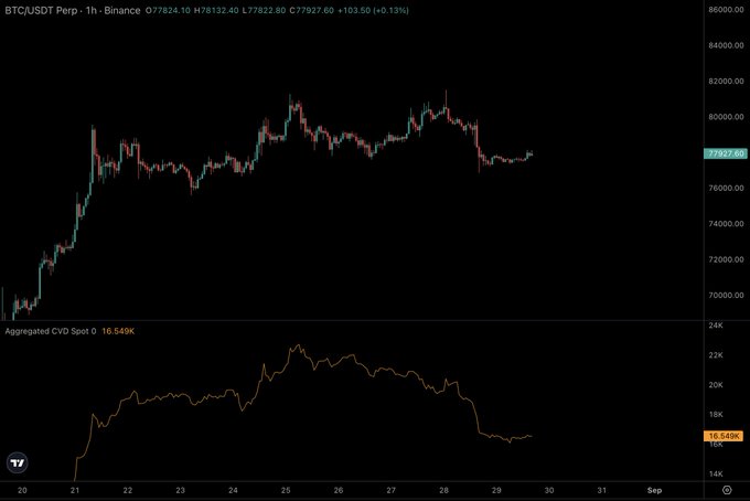 A BTC/USDT perpetual futures chart on Binance showing a 1-hour timeframe with price near 77,927 and an Aggregated CVD Spot indicator at 16.549K.