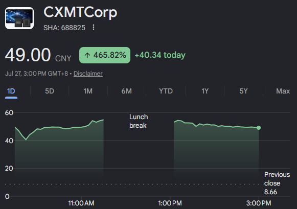 A stock chart for CXMTCorp showing a price of 49.00 CNY, up 465.82% (+40.34) for the day on Jul 27 at 3:00 PM GMT+8.