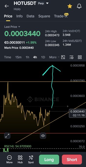 A Binance perpetual trading chart for HOTUSDT showing a price of 0.0003440 (+1.99%), with a hand-drawn cyan arrow indicating a recent upward price movement.