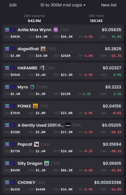 A screenshot of a cryptocurrency list titled "10 to 300M mid caps" displays tokens like Anita Max Wynn ($0.05635), dogwifhat ($0.2829), HARAMBE ($0.02327), Myro ($0.2223), and POPCAT ($0.04156) with significant 24-hour declines mostly ranging from -15% to -28.1%, illustrating the massive mid-cap memecoin crash that crypto traders had to witness firsthand to fully grasp.