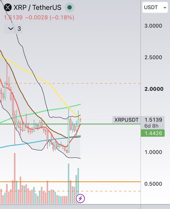A candlestick price chart for XRP/TetherUS showing a price of 1.5139 (-0.18%), with various moving averages and trend lines on a TradingView-style interface.
