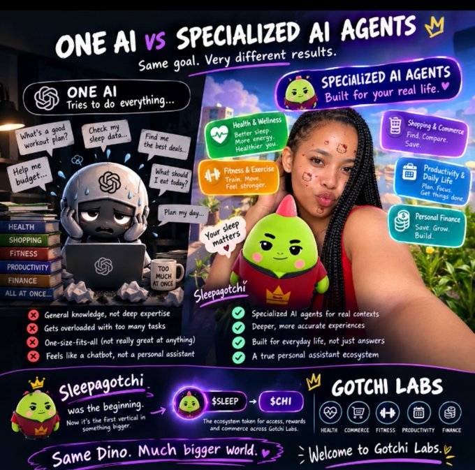 A promotional graphic for 'Gotchi Labs' comparing 'ONE AI' versus 'SPECIALIZED AI AGENTS', featuring cartoon characters and listing categories like Health, Shopping, Fitness, and Productivity, with 'Sleepagotchi was the beginning...' text at the bottom.