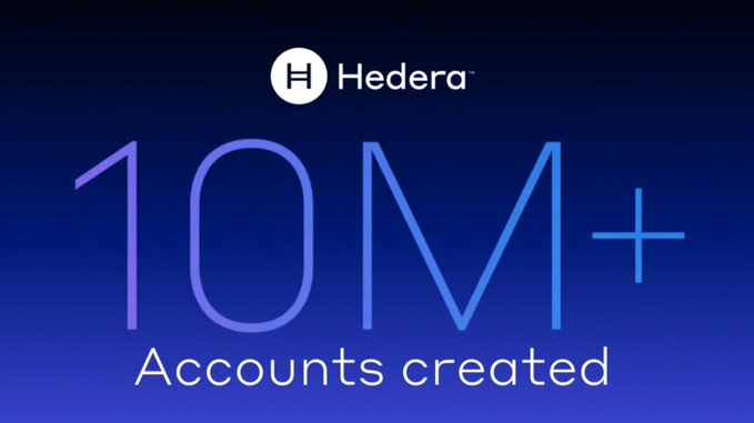 A Hedera (HBAR) promotional graphic celebrating '10M+ Accounts created' on a blue gradient background.