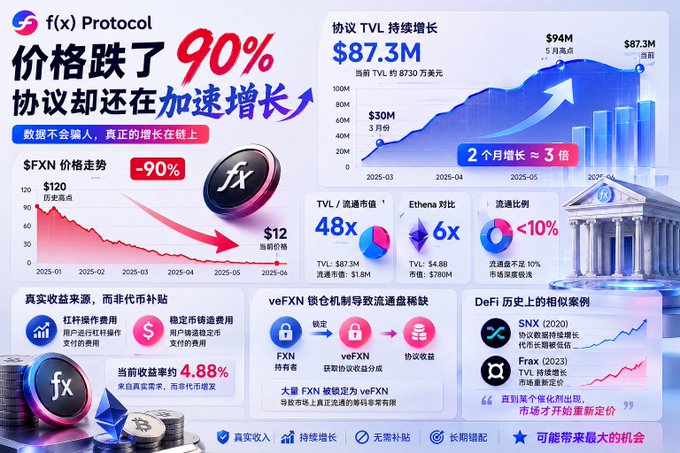 A promotional infographic for f(x) Protocol highlighting a 90% drop in $FXN price (from $120 to $12) alongside a contrasting growth in protocol TVL from $30M to $87.3M in roughly two months, while emphasizing metrics like 4.88% real yield, locked veFXN supply, and 10% liquidity ratio compared to Ethena's 48x.