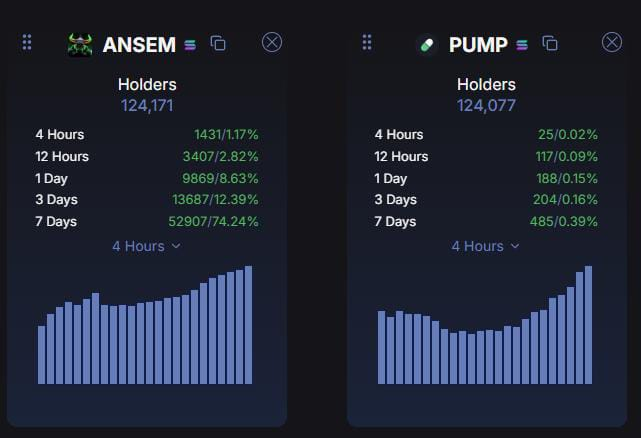 Two side-by-side holder count charts show $ANSEM at 124,171 holders (up 74.24% over 7 days) surpassing $PUMP at 124,077 holders (up only 0.39% over 7 days), visually confirming the post's claim that $ANSEM has just flipped $PUMP in total onchain holders.