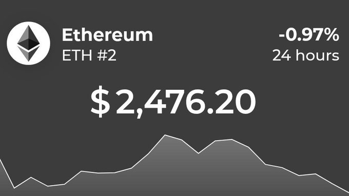 A cryptocurrency price widget displaying 'Ethereum ETH #2' with a value of '$2,476.20', showing a 24-hour change of '-0.97%' above a line chart.