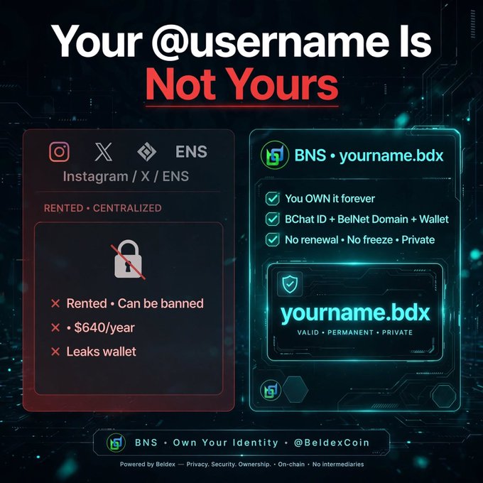 A promotional graphic titled 'Your @username Is Not Yours' contrasts centralized social media (Instagram/X/ENS) with BNS (Beldex Name Service) for permanent ownership of digital identities.