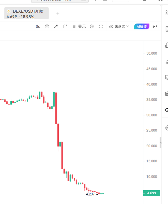 The image shows a candlestick chart for DEXE/USDT perpetual contract, displaying a sharp decline from around $42 to a low of $4.237, with the current price marked at 4.699 (down 18.98%), visually confirming the post's description of DEXE's dramatic crash from its peak after being shorted.