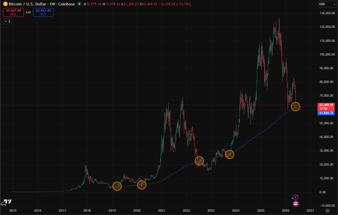 The image displays a graph of a trading chart for Bitcoin showing the price increasing over time with steep peaks at certain points. The chart indicates that there has been some significant growth in cryptocurrency prices recently, possibly reaching an all-time high or near the 200 week mark. However, this level of growth does not guarantee consistent bounces or even positive gains throughout the period shown on the chart. It is essential to understand and research any investment opportunity thoroughly before making a decision based on such graphs and charts.