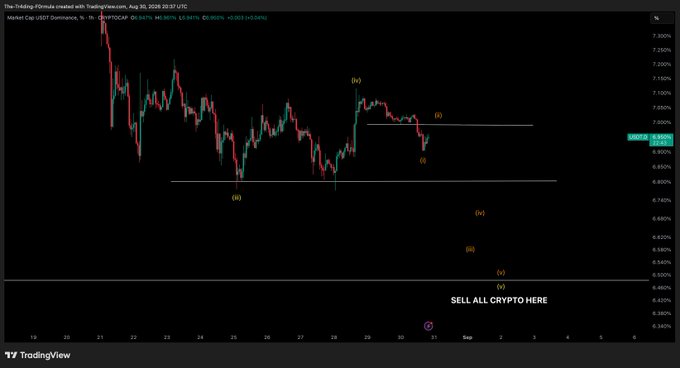 A TradingView chart of Market Cap USDT Dominance on the 1-hour timeframe shows price action bouncing around 6.957% near Fibonacci retracement levels (0, 0.236, 0.382) extending from the July 21 low (~7.302) to the July 25 low (~6.853), with an annotation reading "SELL ALL CRYPTO HERE" near 6.36%—visually framing this USDT.D setup as bullish confirmation for crypto's short-term outlook.