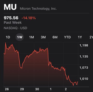 A stock chart shows Micron Technology, Inc. (MU) on NASDAQ, down 14.18% over the past week with the price falling to 975.56 from highs near 1,198. The image visually contradicts the post's bullish "$2,000 within 120 days" claim, as the chart displays a clear downtrend with the stock printing near its recent low rather than forming a reversal bottom.