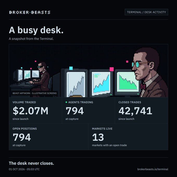 A pixel art dashboard for 'Broker Beasts' titled 'A busy desk,' showing stats including Volume Traded $2.07M, Agents Trading 794, Closed Trades 42,741, Open Positions 794, and Markets Live 13, with the tagline 'The desk never closes.'