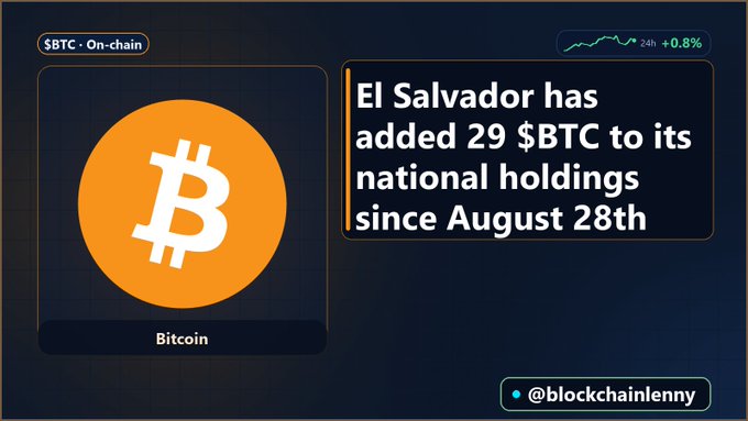 An infographic from @blockchainlenny shows a Bitcoin logo with the text 'El Salvador has added 29 $BTC to its national holdings since August 28th' under a '$BTC - On-chain' header showing a +0.8% 24h change.