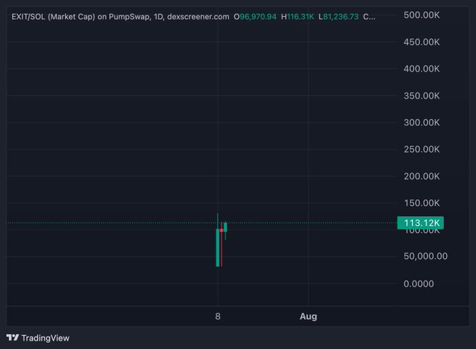 A TradingView candlestick chart from dexscreener.com displays the 'EXIT/SOL (Market Cap) on PumpSwap' pair on a 1D timeframe, showing a value of 113.12K and an opening price of O96,970.94.
