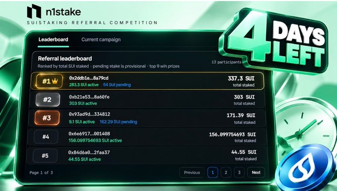 A promotional screenshot for the 'n1stake SUI STAKING REFERRAL COMPETITION' shows a leaderboard with 13 participants and a badge stating '4 DAYS LEFT'.