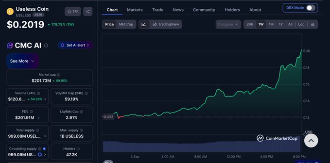 A CoinMarketCap chart for Useless Coin ($USELESS) shows the token's price climbing from $0.1219 to $0.2019, a 179.79% gain, with a market cap of $201.73M—illustrating the rapid 6.6x growth referenced in the post about hitting a 200m market cap.