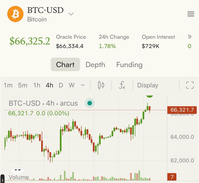 This is a screenshot of the BTC-USD perps trading chart on the Arcus platform, showing a price of $66,325.2 and a 24-hour change of 1.78%. The accompanying post discusses interest in the Arcus perp project on Robinhood.
