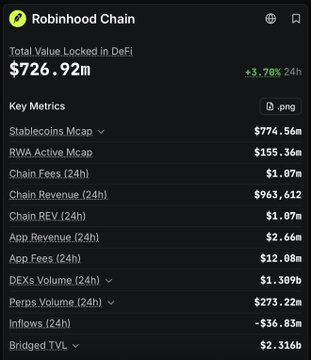 A screenshot displays Robinhood Chain metrics, showing a Total Value Locked in DeFi of $726.92m, with +3.70% in 24h.