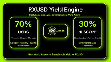 The image showcases the "RXUSD Yield Engine," which generates institutional-grade yield through a split of 70% USDG from tokenized money markets (providing liquidity, stability, and capital preservation) and 30% HLSCOPE from Hamilton Lane Private Credit (delivering institutional loans and real yield). This visual breaks down RXUSD's dual-strategy approach, supporting the post's message about how RXUSD transparently sources its yield unlike other stablecoins.