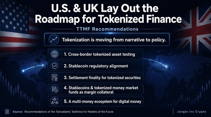The image displays a TTMF (Transatlantic Taskforce for Markets of the Future) infographic titled "U.S. & UK Lay Out the Roadmap for Tokenized Finance," listing five key recommendations: cross-border tokenized asset testing, stablecoin regulatory alignment, settlement finality for tokenized securities, stablecoins and tokenized money market funds as margin collateral, and a multi-money ecosystem for digital money. It visually reinforces the post's message by illustrating the shift of tokenization "from narrative to policy," framing the five policy pillars the U.S. Treasury and HM Treasury are pursuing.