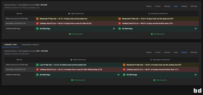 The image displays a dark-themed dashboard showing key technical statistics for BTCUSD on both daily and weekly timeframes, including FVG flip risk (61.7% daily, 21.4% weekly), low probability of taking out the previous FVG (10.6% daily, 30.8% weekly), and "No Warnings" across all metrics—aligning with the post's highlight of a 30% chance to take out the weekly low.