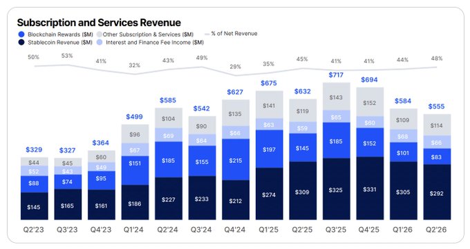 A stacked bar chart titled 'Subscription and Services Revenue' showing quarterly breakdown from Q2'23 to Q2'26 across categories: Blockchain Rewards ($M), Stablecoin Revenue ($M), Other Subscription & Services ($M), and Interest and Finance Fee Income ($M), with percentages of Net Revenue ranging from 29% to 53% displayed at the top.