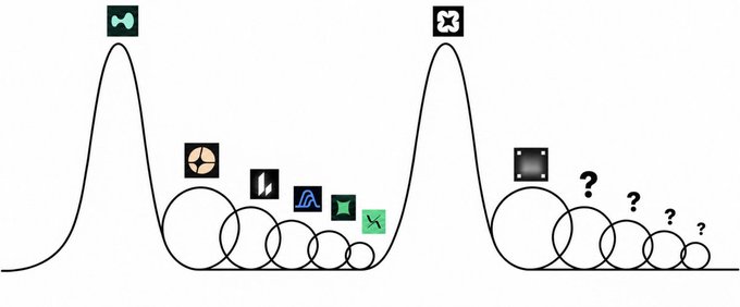 An illustration showing two probability distribution curves with circles of varying sizes beneath each peak, representing blockchain network scaling or node distribution with various crypto project logos including Polygon, StarkNet, and ZKsync.