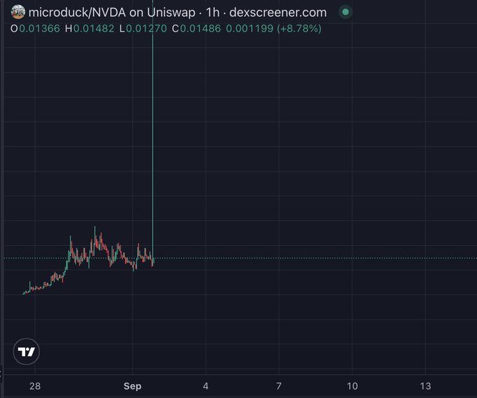 A 1-hour candlestick chart for the microduck/NVDA pair on Uniswap (via dexscreener.com) shows a current price of 0.01486 with an 8.78% gain, alongside a visible long upper wick (the green vertical line) reflecting a dramatic price spike referenced in the post about the token's recent surge.