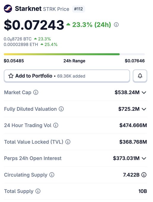 A price tracker page for Starknet (STRK) showing $0.07243, up 23.3% in 24h, with market cap of $538.24M and various other metrics.