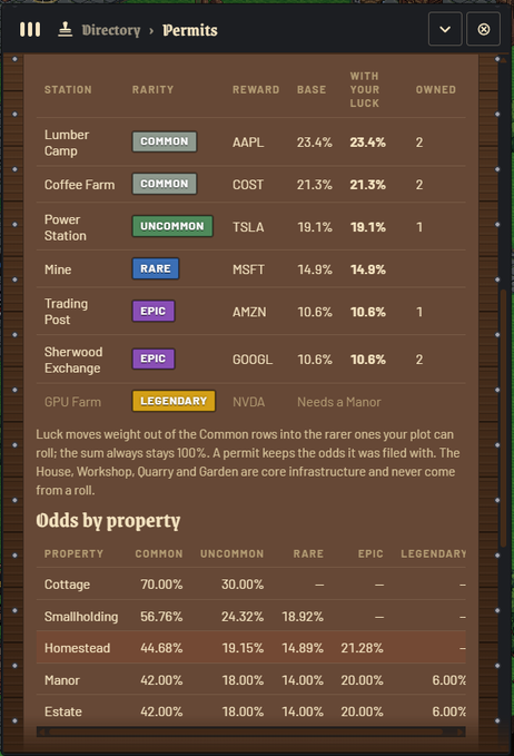 A game directory interface titled 'Permits' showing various stations with rarities (Common, Uncommon, Rare, Epic, Legendary) that reward companies like AAPL, COST, TSLA, MSFT, AMZN, GOOGL, and NVDA, along with odds tables by property type.
