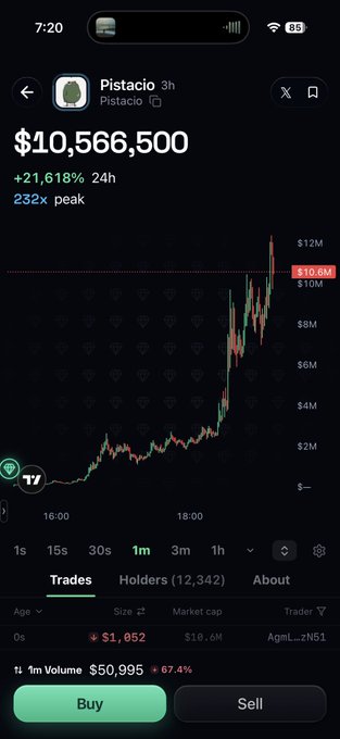 A mobile screenshot shows the $Pistacio (Pistacio) memecoin trading at $10,566,500 with a +21,618% gain over 24 hours, peaking at 232x, aligning with the post celebrating its rise from $50K to $12.6M and the potential profit from an early $500 investment.