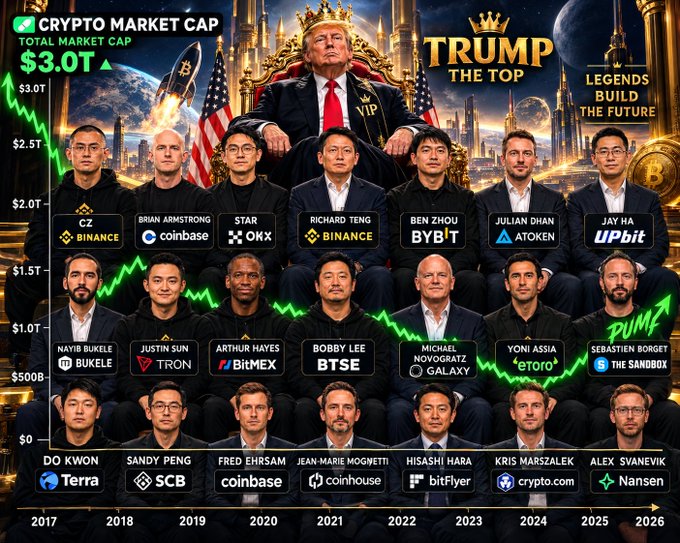 A 'Trump the Top - Legends Build the Future' infographic showing crypto market cap reaching $3.0T, with photos of major crypto industry figures including CZ (Binance), Brian Armstrong (Coinbase), Richard Teng, Justin Sun (TRON), and others, with a chart tracking growth from 2017 to 2026.