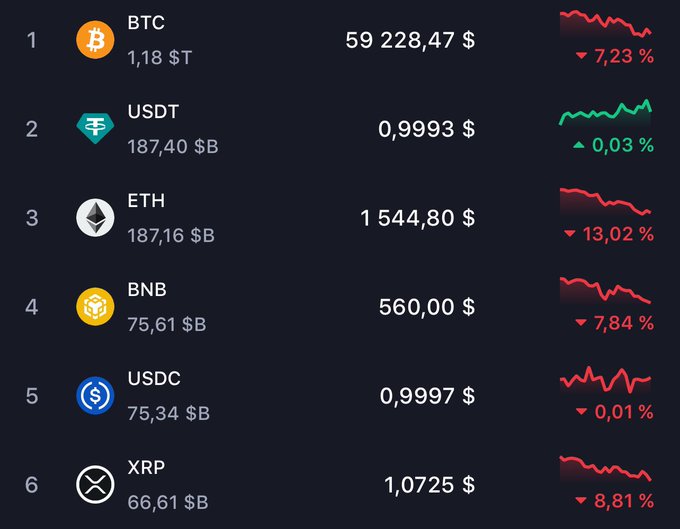"The crypto market frenzy continues $ETH ON TOP 3".