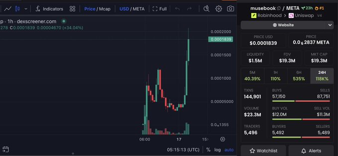 A Dexscreener chart showing the META token on Robinhood Uniswap, displaying a dramatic price surge to $0.0001839 with a 1186% 24-hour increase, alongside market metrics showing FDV spiking to $19.3M and volume reaching $23.3M, illustrating the rapid AI agent token pump referenced in the post.
