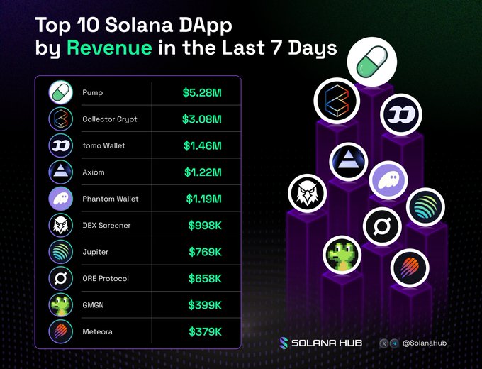 An infographic showing the Top 10 Solana DApps by Revenue in the Last 7 Days, led by Pump ($5.28M), Collector Crypt ($3.08M), and fomo Wallet ($1.46M), from Solana Hub.
