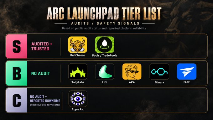 A tier list titled 'ARC LAUNCHPAD TIER LIST' based on audits and safety signals, ranking platforms into S tier (Audited + Trusted: BullCheese, Pools/TradePools), B tier (No Audit: TollyLabs, Lift, AKA, Minara, FAZE), and C tier (No Audit + Reported Downtime: Argus Pad).